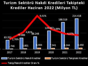 Turizm İyi Gidiyor Batık Kredi Azaldı